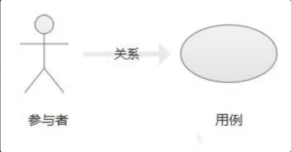 产品经理的图形化表达：用例图-普适产品论论坛-分类3-这就是产品