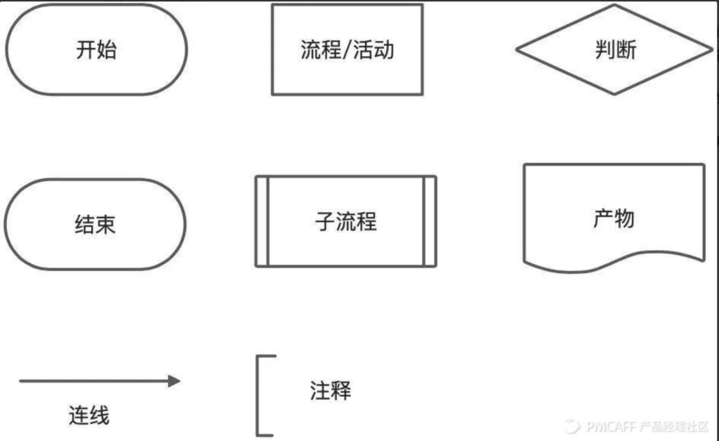 产品经理的必备核心图形化表达：业务流程图-普适产品论论坛-分类3-这就是产品