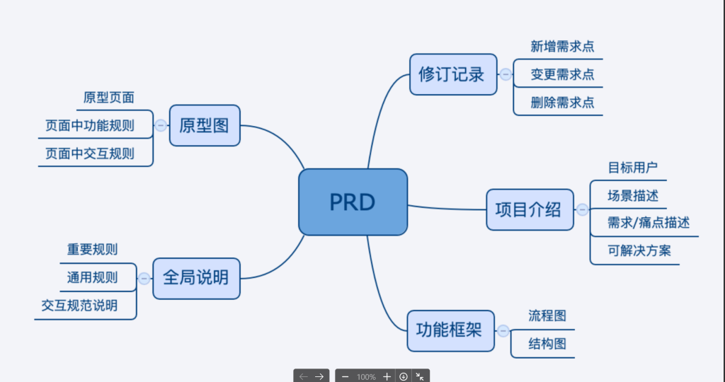 提升产品质量：如何交付开发高质量的PRD文档-普适产品论论坛-分类3-这就是产品