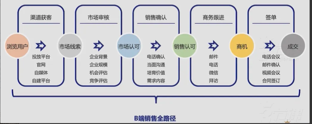 B端运营如何开展销售支持与管理工作-普适产品论论坛-分类3-这就是产品