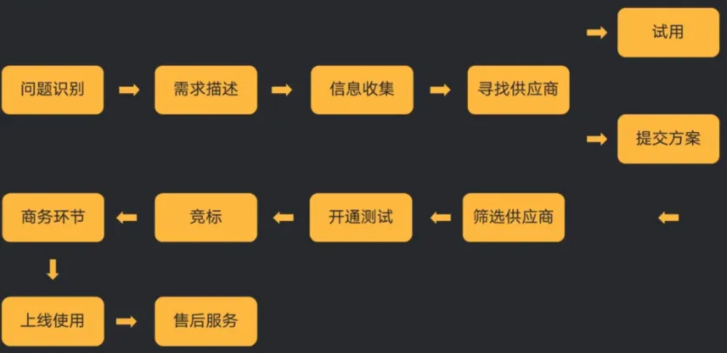 深入剖析B端用户采购决策与业务场景-普适产品论论坛-分类3-这就是产品