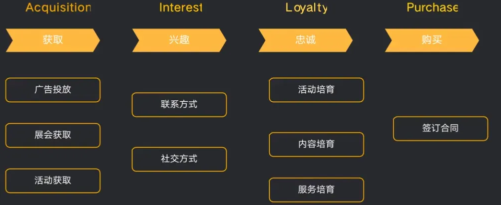 B端产品用户行为路径拆解与用户培育策略-普适产品论论坛-分类3-这就是产品