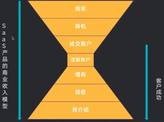 客户成功：SaaS企业的关键增长引擎与现金牛部门-普适产品论论坛-分类3-这就是产品