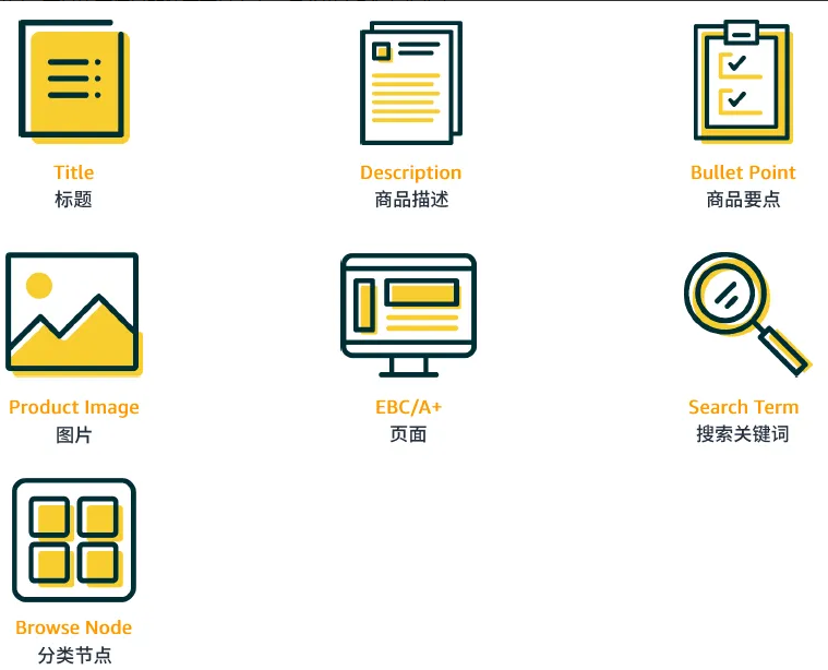 亚马逊运营业务教程：编写&上传listing1-跨境电商论坛-分类3-这就是产品