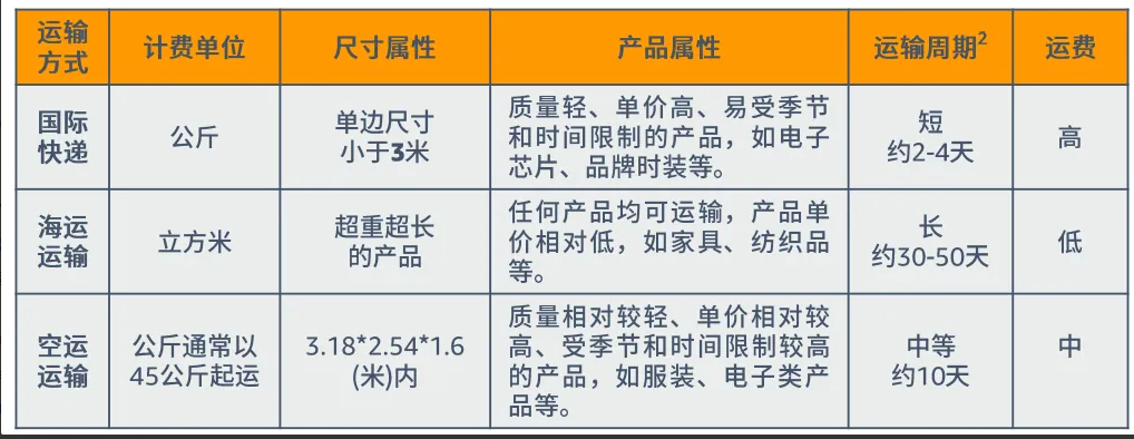亚马逊运营教程：仓储物流1-跨境电商论坛-分类3-这就是产品