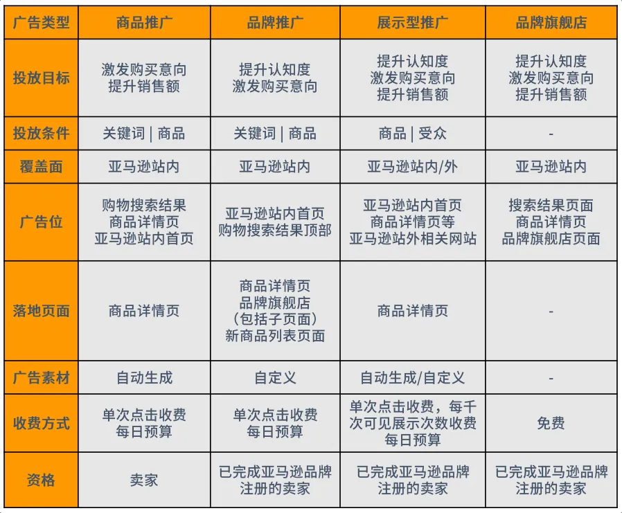亚马逊运营教程：广告优化1-跨境电商论坛-分类3-这就是产品
