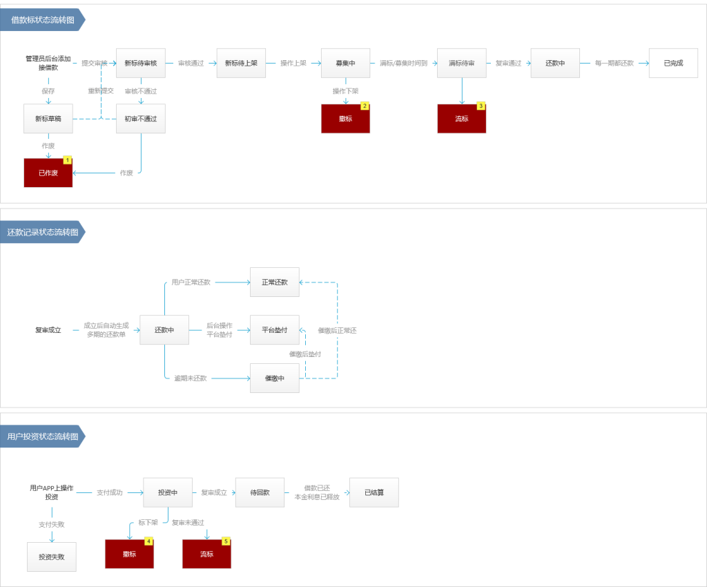 图片[1]-阿尔法金融管理员后台原型-这就是产品